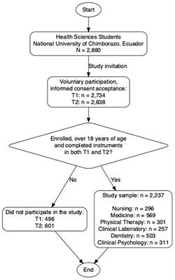 Lifestyles and academic stress among health sciences students at the National University of Chimborazo, Ecuador: a longitudinal study